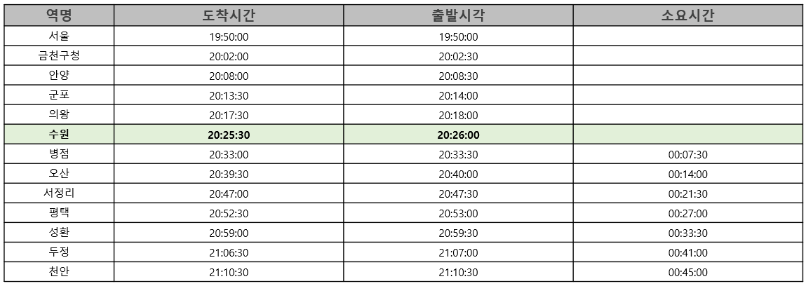 서울지하철 1호선 급행 하행선 첫차 막차 시간표