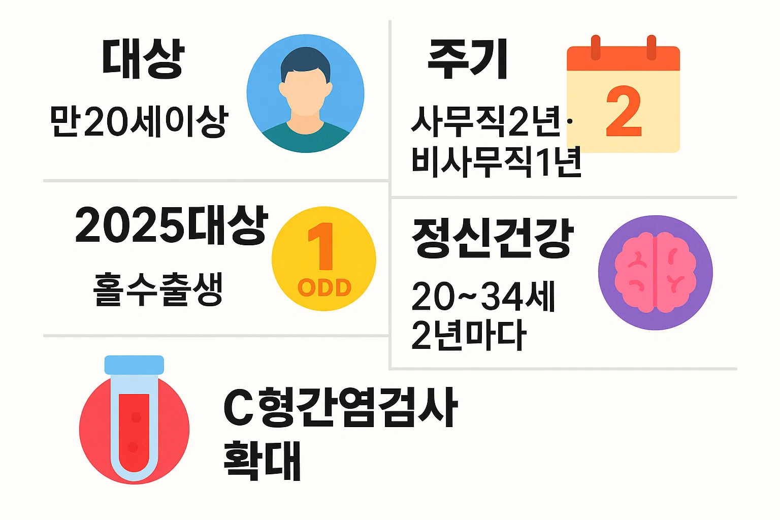 30대 직장인 건강검진 대상, 주기, 2025년 홀수 출생자 대상, 정신건강 검사, C형간염검사 확대 내용을 정리한 인포그래픽