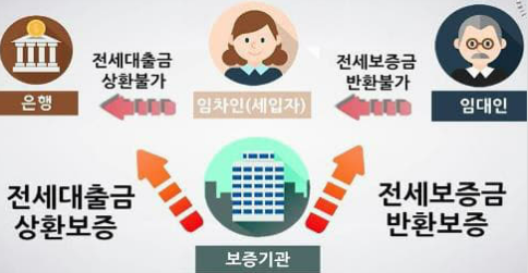 전세금 반환 보증 보험 역할