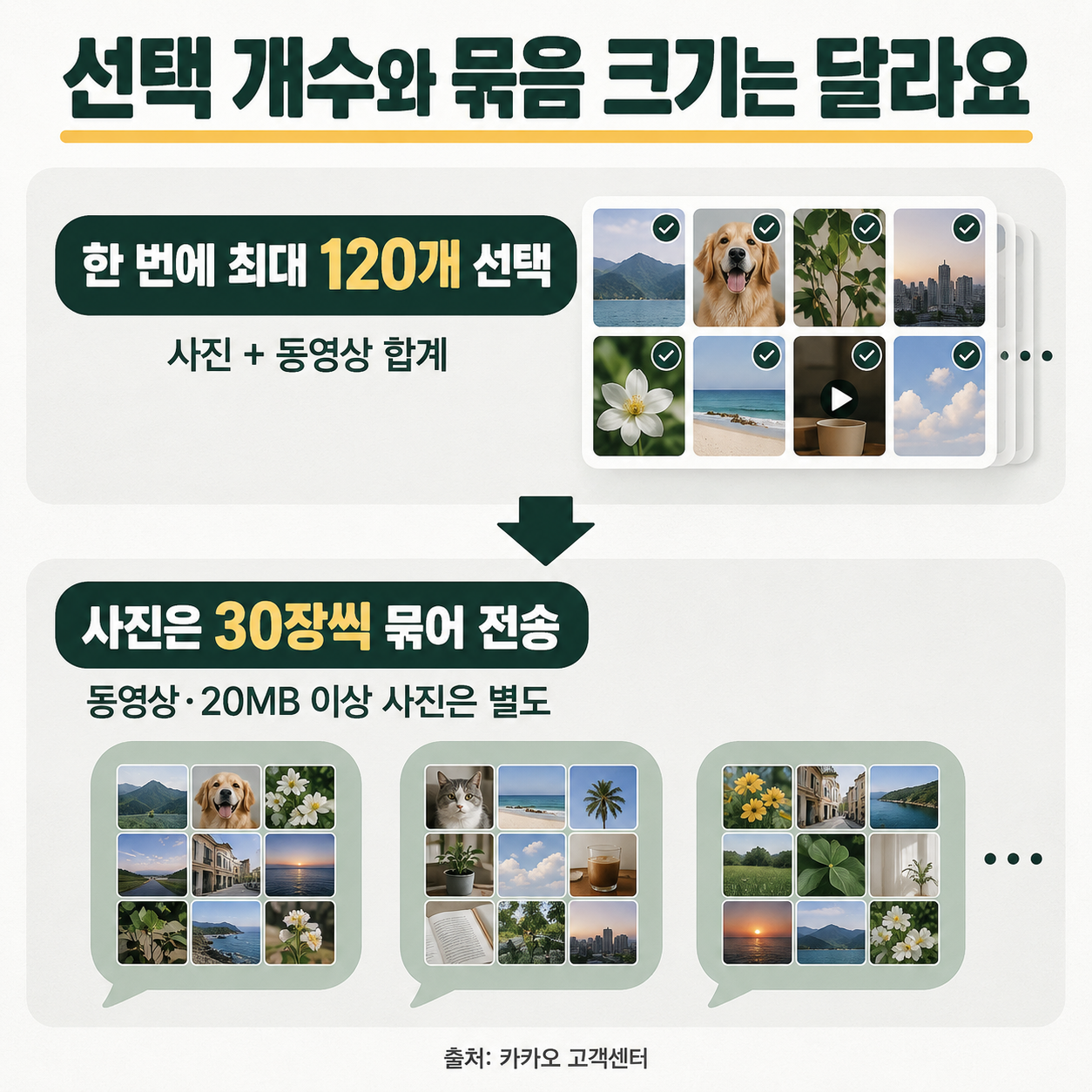 사진·동영상 합계120개 선택과 사진30장씩 전송을 구분한 설명도