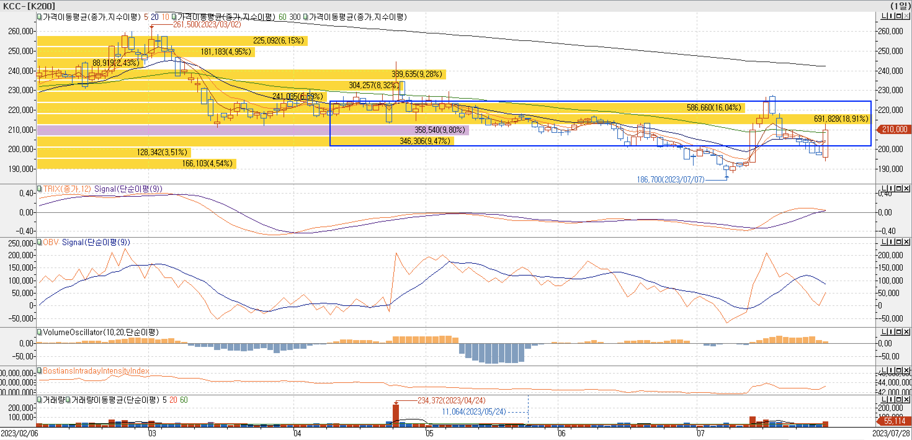4. 매물대 차트 - TRIX&#44; OBV&#44; VolumeOscillator&#44; BIII-KCC