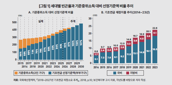 기초연금 선정 기준 변경