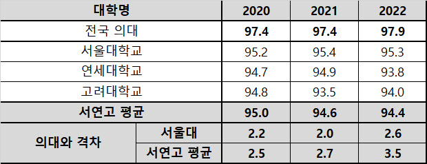 알트태그-종로학원 분석 결과 도표