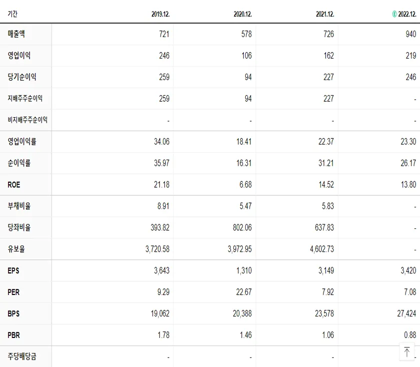 슈프리마 재무제표