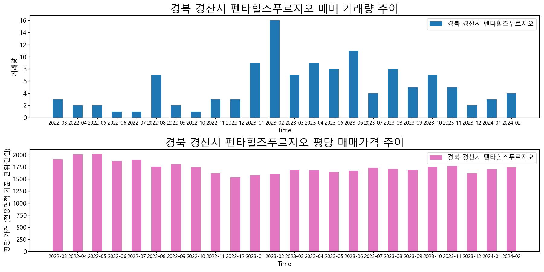 경북-경산시-펜타힐즈푸르지오-매매-거래량-및-거래가격-변동-추이