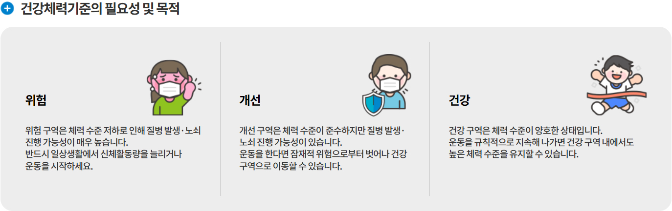 국민체력100, 건강체력기준, 튼튼머니