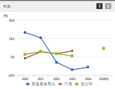 유일로보틱스 주가 ROE