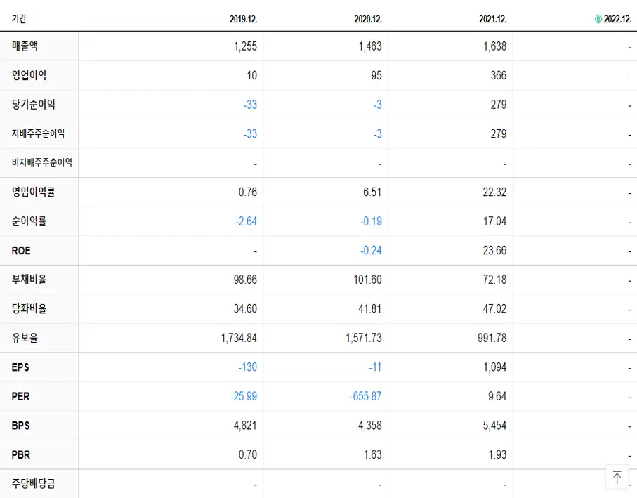 아이원스 재무제표