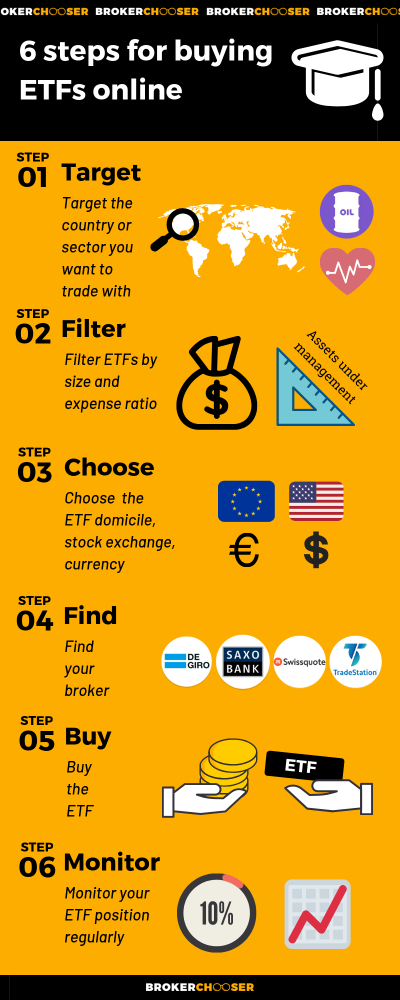 해외 ETF 거래 단계: 계좌 개설 → 환전 → 티커 입력 → 매수
