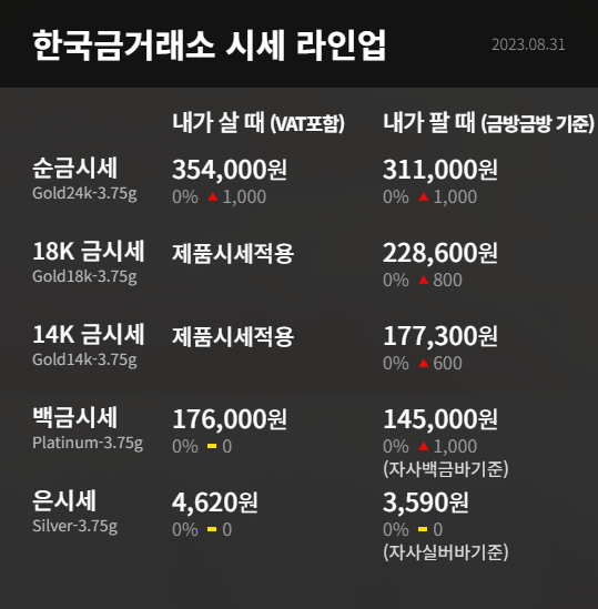 한국 금거래서 시세 8월 31일