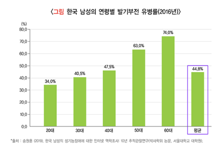 발기부전 유병률