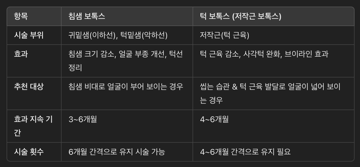 침샘 보톡스 vs. 턱 근육(저작근) 보톡스 비교
