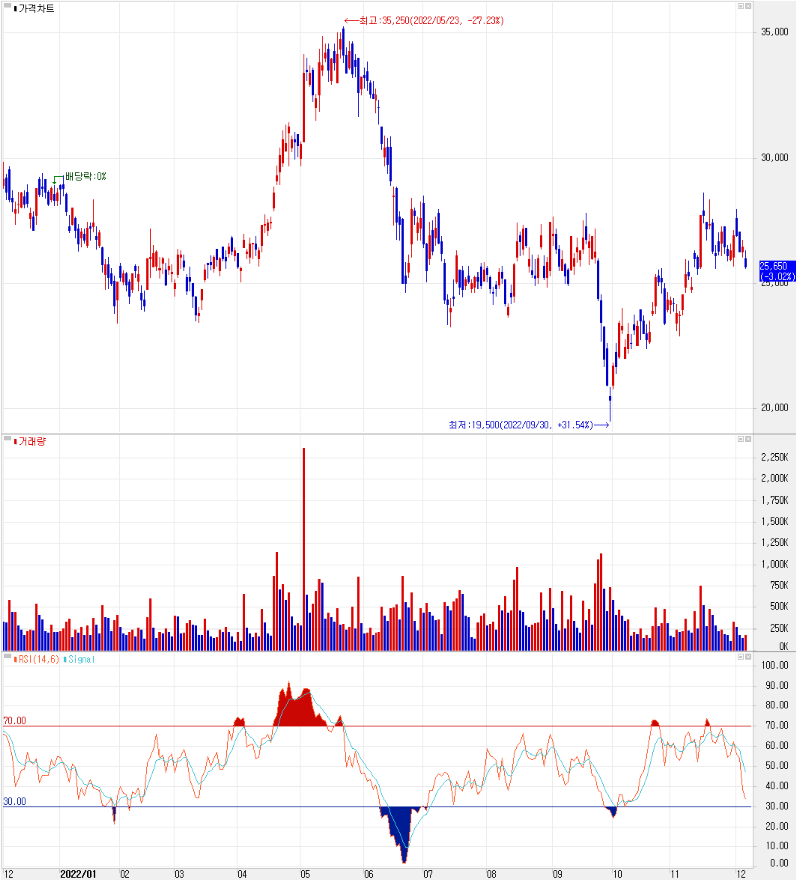 원익QnC - 주식 시세 (일봉: 2021.12 ~ 2022.12)