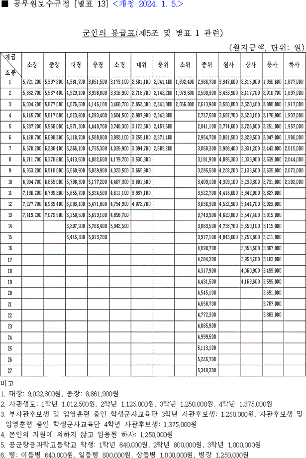 직업 군인 월급 2024 부사관 장교 봉급표