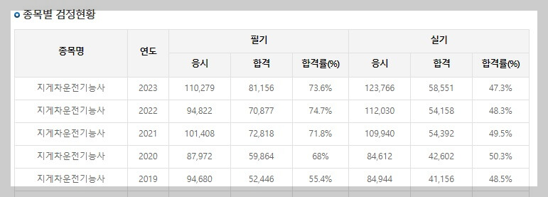 지게차운전기능사 자격증 시험일정4