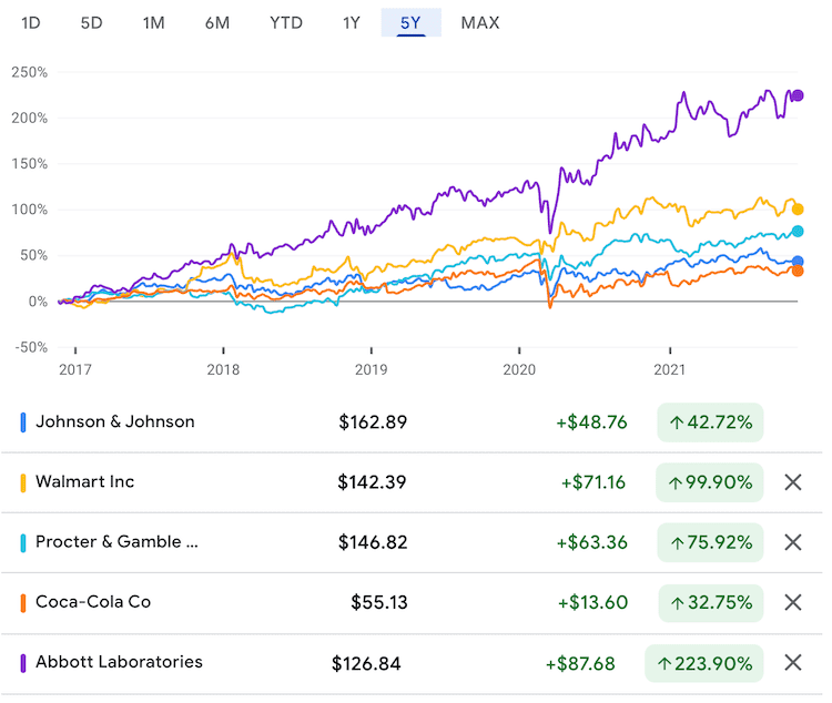 최근 5년 탑 5 배당주 주가 추이 비교