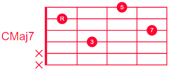 2번줄 근음 CMaj7