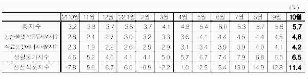 월별 소비자 물가 상승률