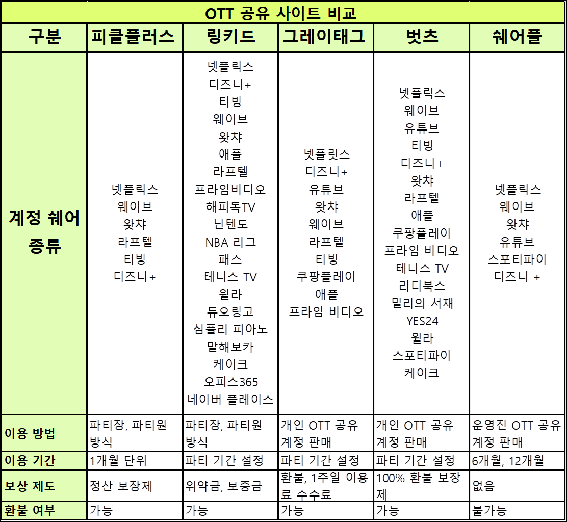 OTT 공유 사이트 추천