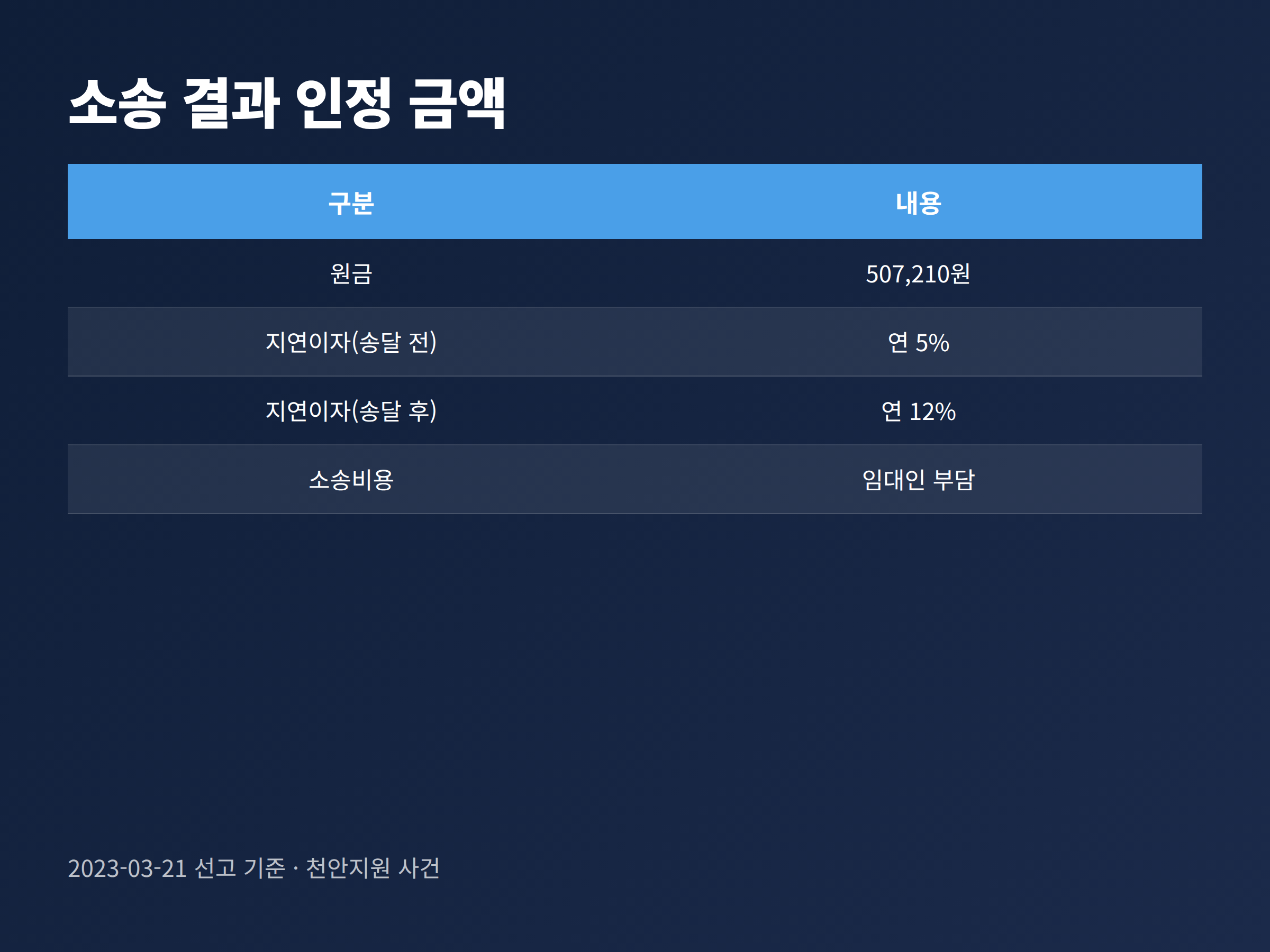 장기수선충당금 반환 소송에서 인정된 원금과 구간별 지연이자 비율을 정리한 표