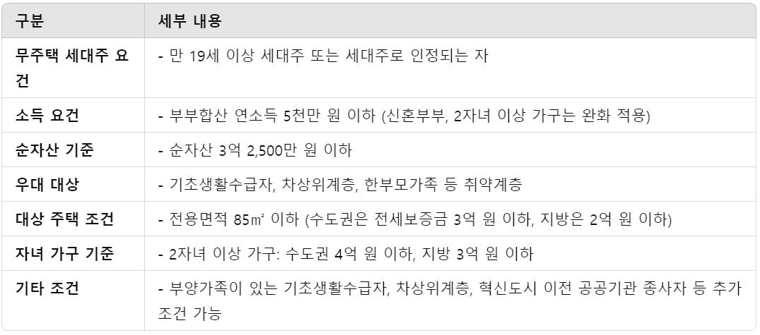 버팀목 전세자금 대출 지원 대상 표 - 2024년 무주택 세대 지원 조건