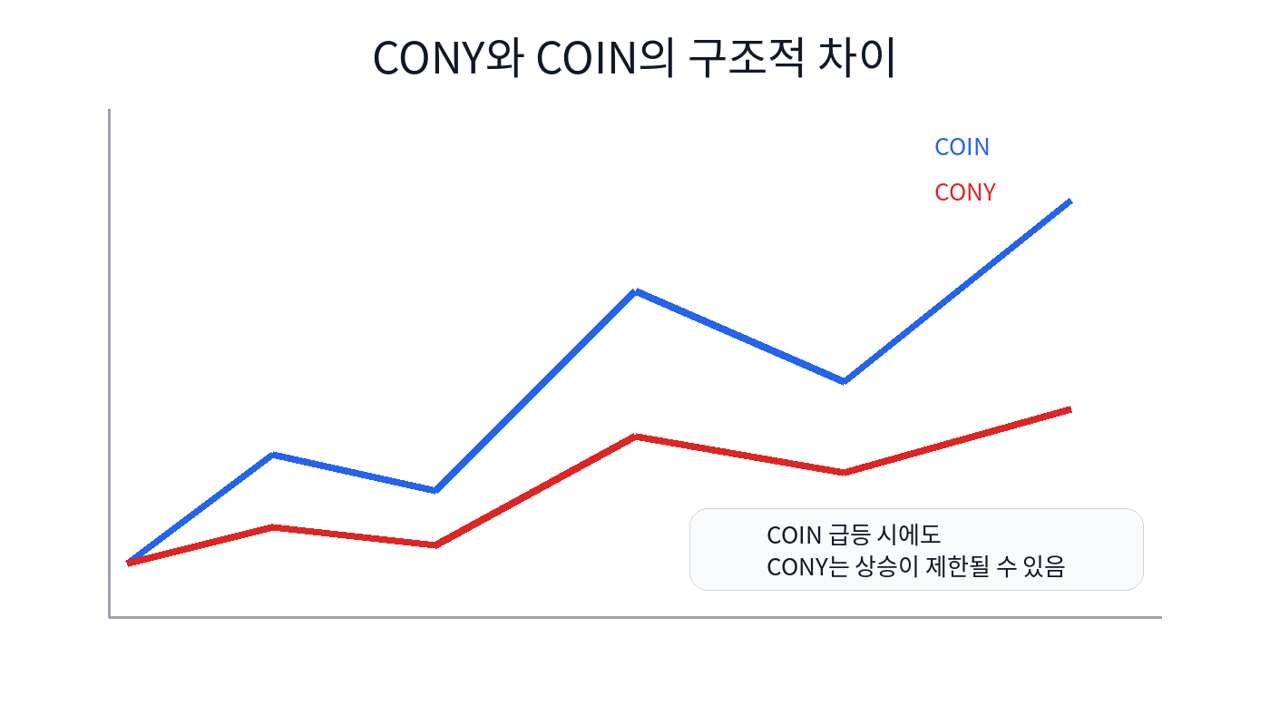 COIN 상승과 CONY 수익 구조 차이 개념도