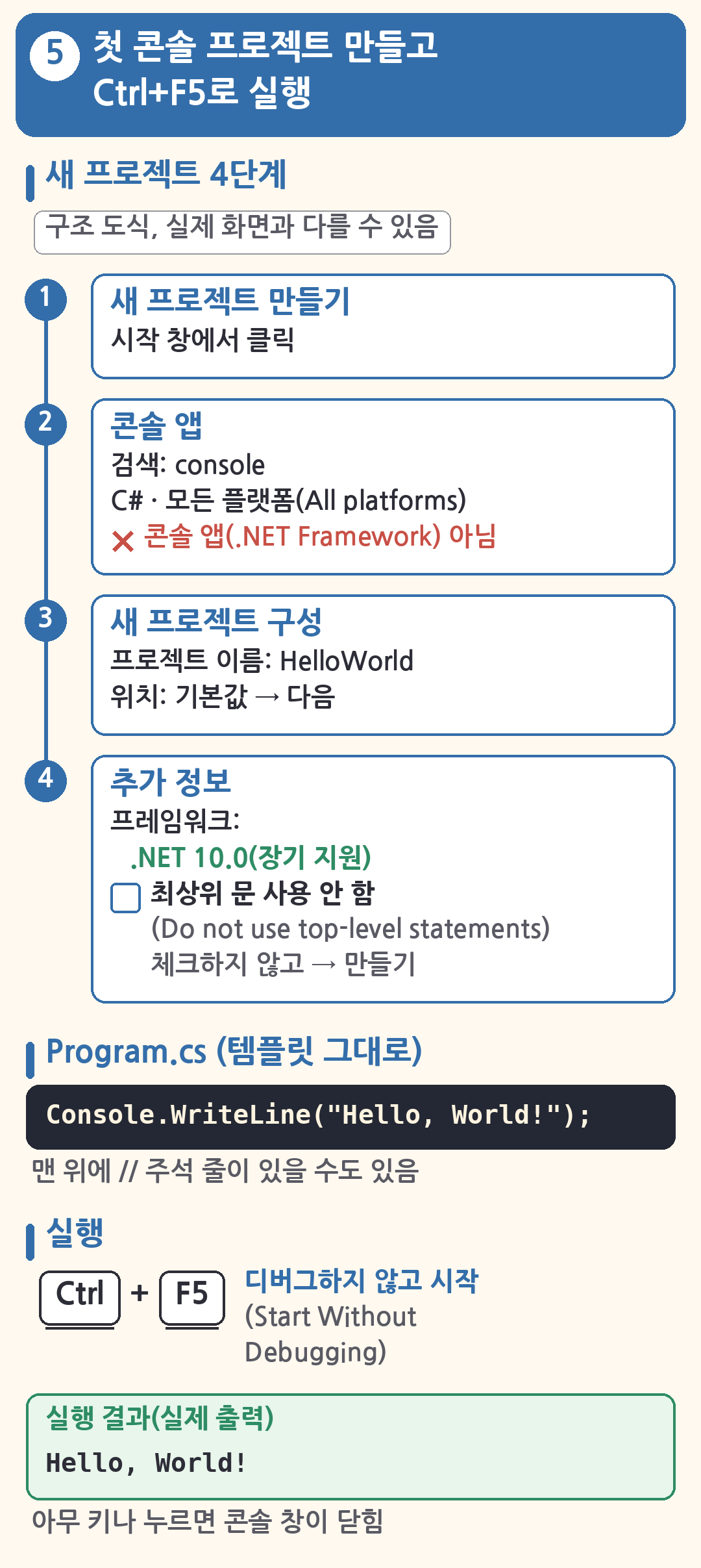 새 프로젝트 4단계 구조 도식(새 프로젝트 만들기, 콘솔 앱 선택(.NET Framework 아님), 이름 HelloWorld, 프레임워크 .NET 10.0 장기 지원), Program.cs의 Console.WriteLine('Hello, World!'); 한 줄, Ctrl+F5 디버그하지 않고 시작(Start Without Debugging)과 실행 결과 Hello, World!