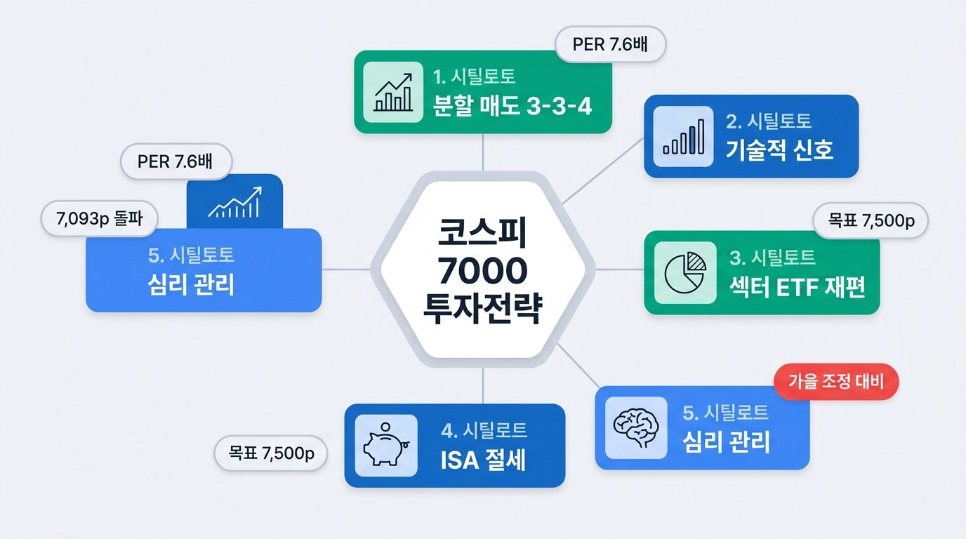 코스피 7000 돌파 후 수익 실현 타이밍 5가지 전략 인포그래픽 2026년