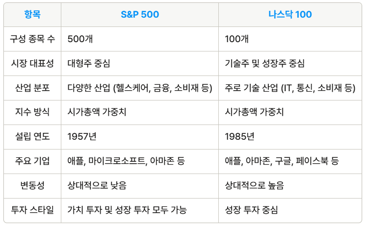 ETF 투자 비교 (나스닥100 vs S&P500)