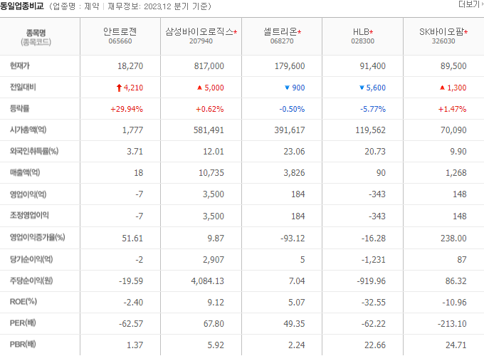 2024-04-04 안트로젠 동일업종비교