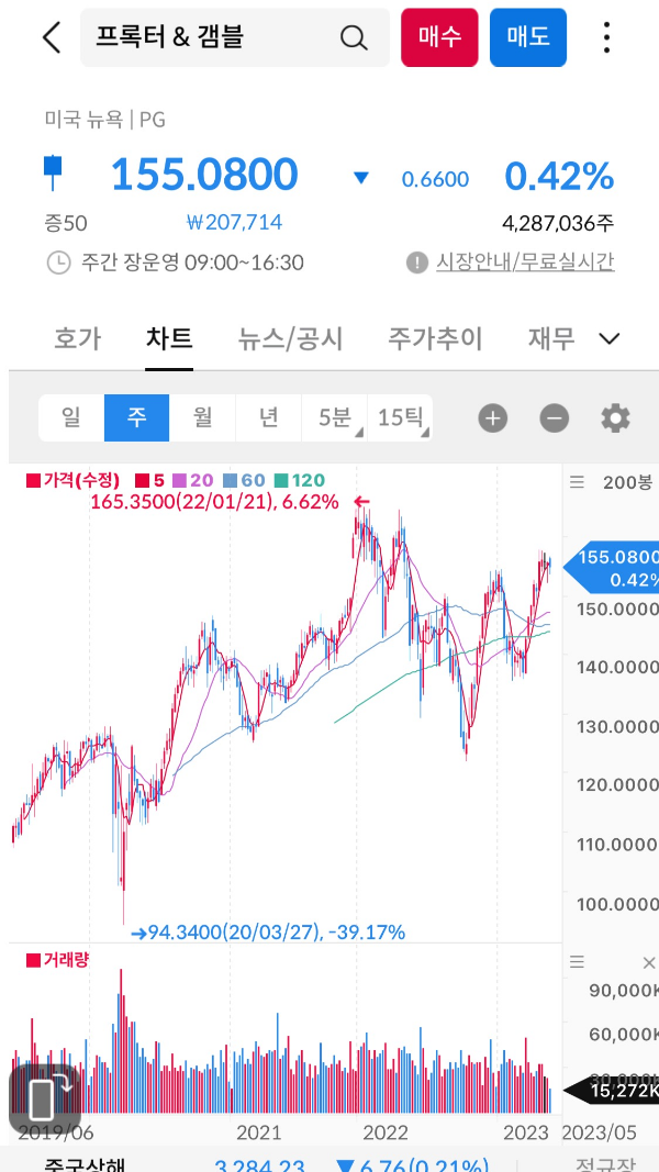 주봉차트