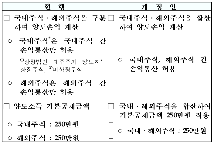 손익통산-관련-소득세법-개정안