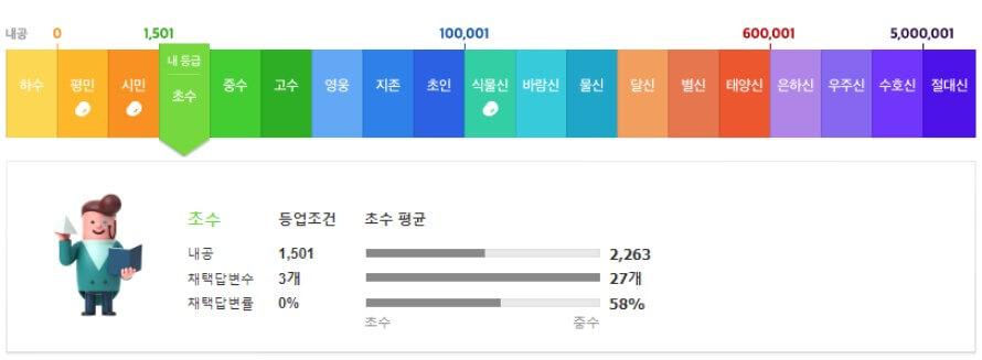 지식인-등급