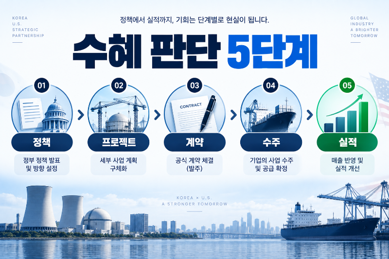 대미투자 수혜주를 정책 프로젝트 계약 수주 실적 순서로 확인하는 이미지