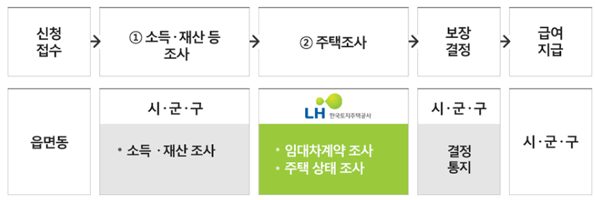 주거급여 지원절차