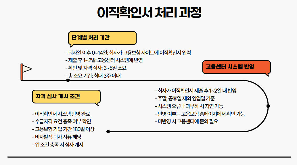 실업급여 이직확인서 처리기간