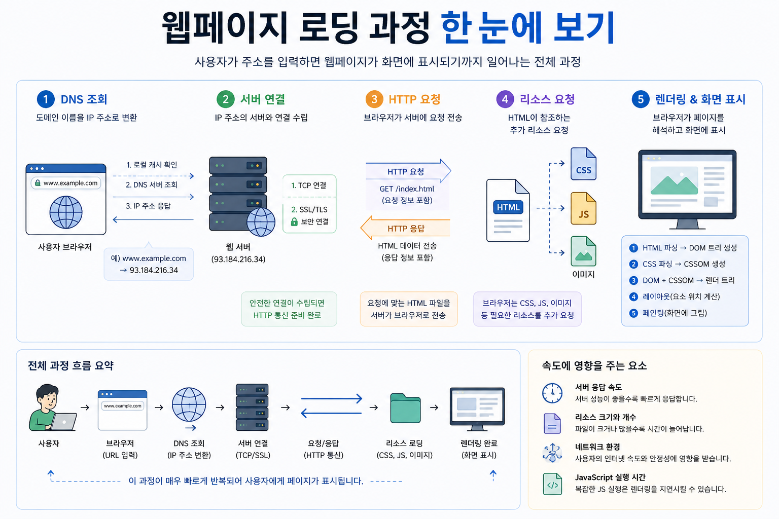 웹페이지 로딩 과정 쉽게 설명