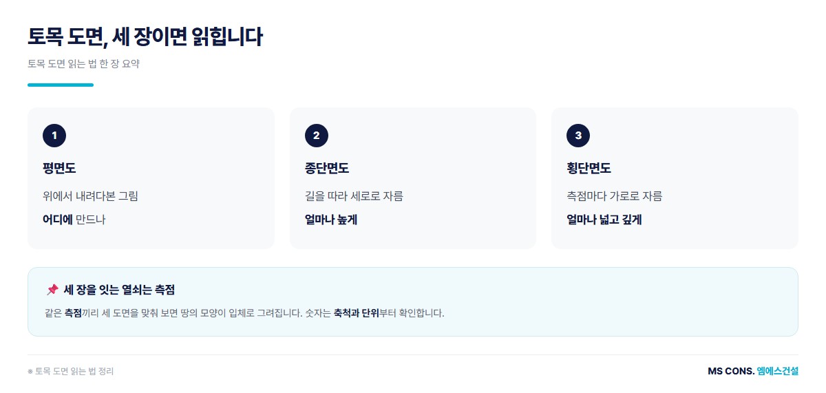 토목 도면 읽는 법 한 장 요약 도해 — 평면도는 위치, 종단면도는 높이, 횡단면도는 폭과 층, 측점으로 연결