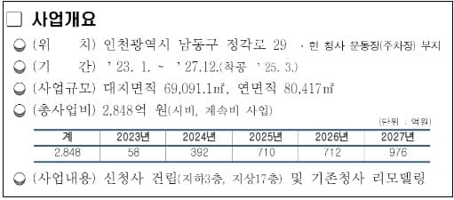 인천시청 신청사, 25년 착공...설계 공모 시행