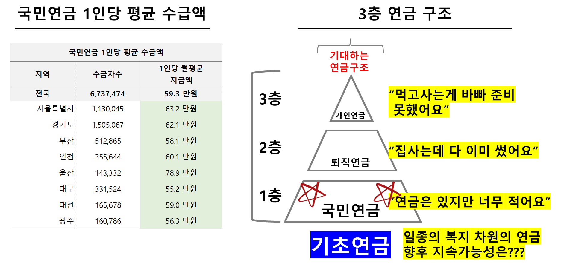 국민연금 1인당 평균수급액 및 3층연금 구조