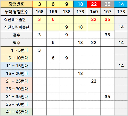 1064회 로또 당첨번호 추첨 분석표