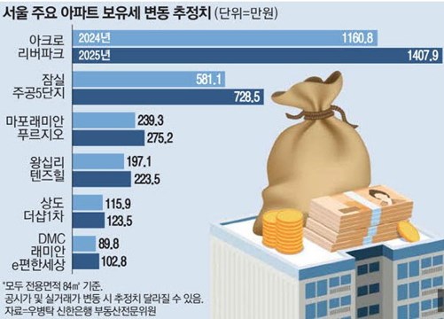 서울 주요 아파트 보유세 변동 추정치