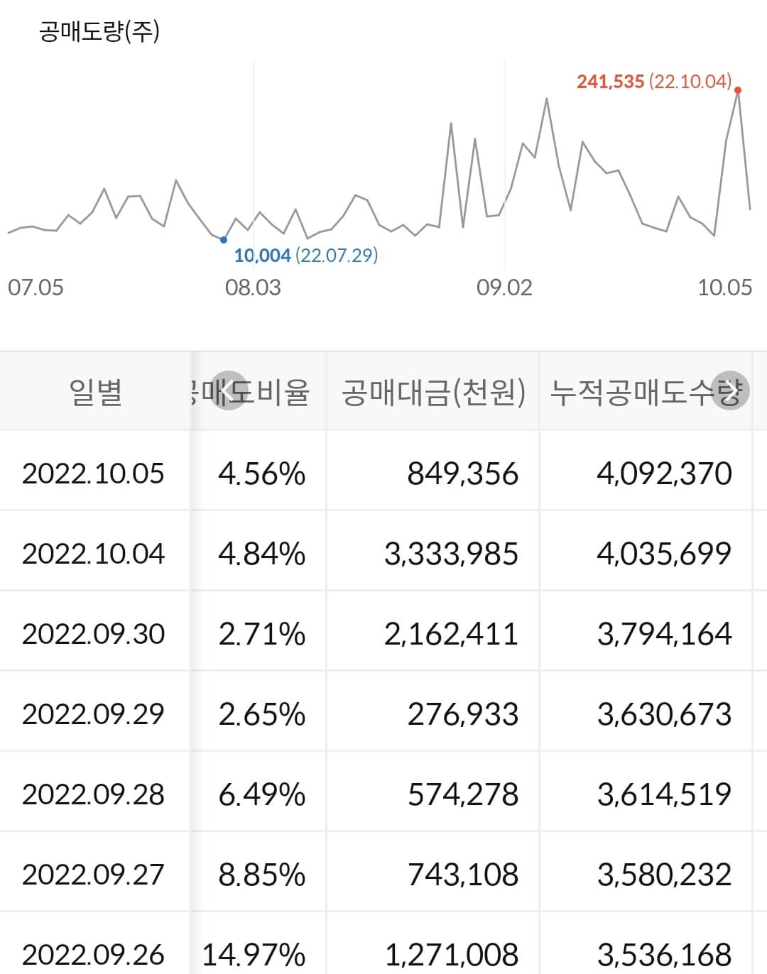네이처셀 누적 공매도 수급
