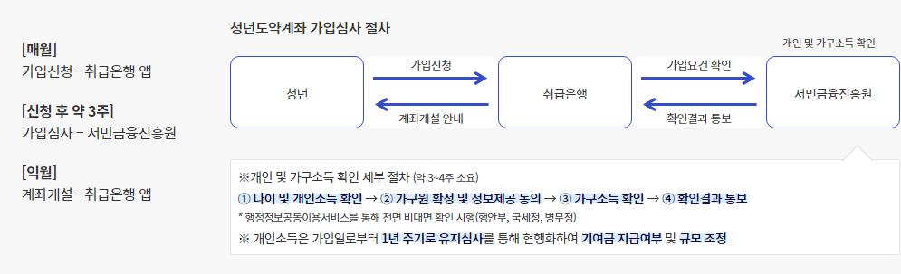 심사절차