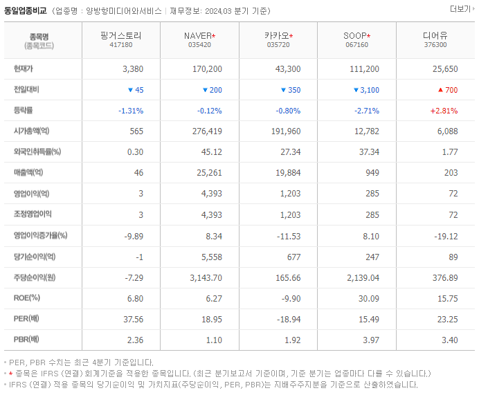 핑거스토리_동종업비교자료
