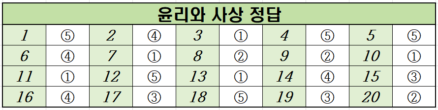 2020년-3월-고2-윤리와 사상-모의고사-정답