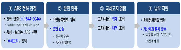 국세청 세금 납부 국세고지 전화