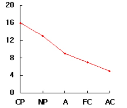 나의 대인관계 패턴은?