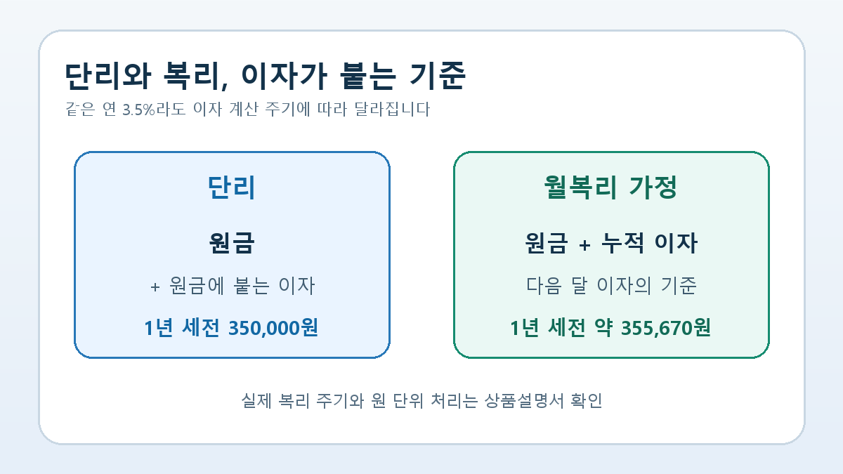 단리는 원금에만 이자가 붙고 복리는 원금과 누적 이자에 이자가 붙는 차이