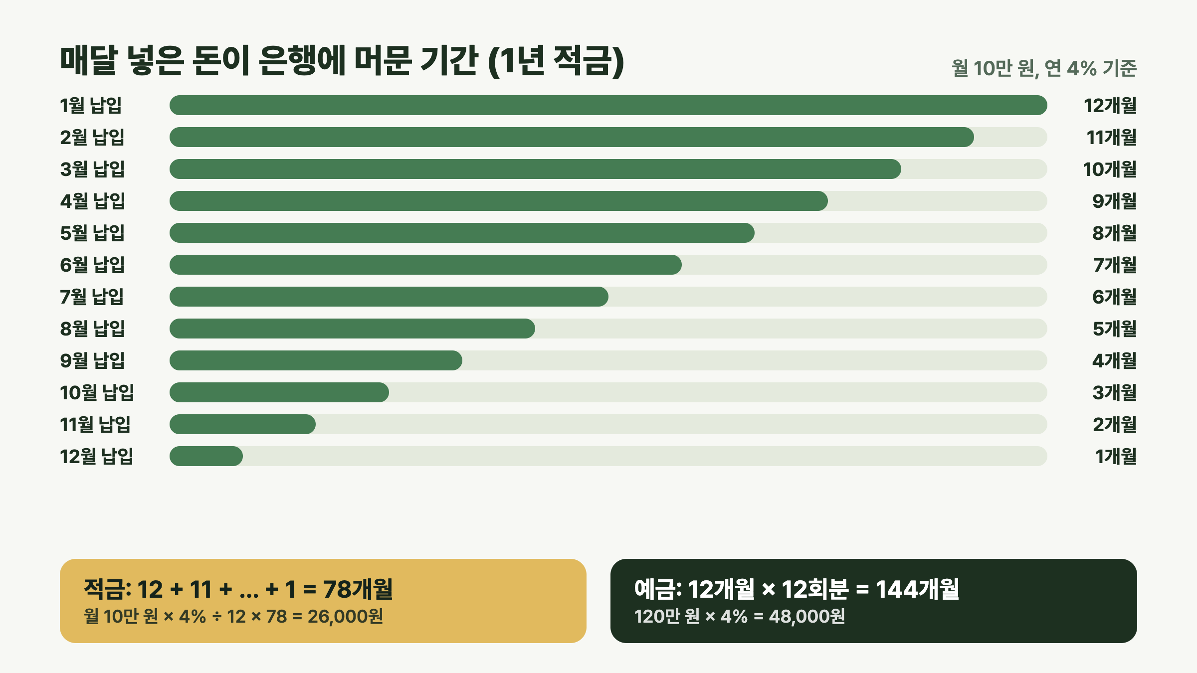 월 10만 원 1년 적금에서 매달 넣은 돈이 은행에 머무는 기간을 보여주는 막대 그래프